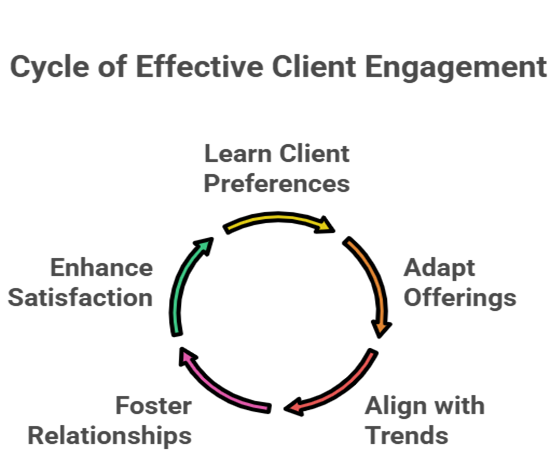 Bulk Clothing Export Partners - -Cycle of Effective Engagement