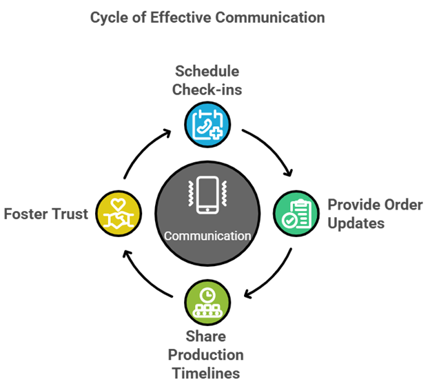 Bulk Clothing Export Partners - Cycle of Effective Communication