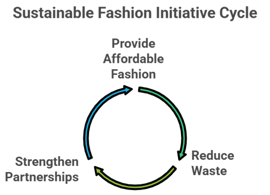 Bulk Manufactured Clothing - Sustainable Fashion Initiative Cycle