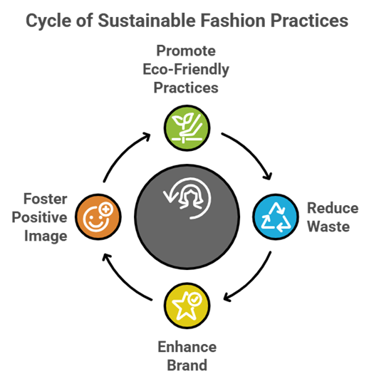 Bulk Manufactured Clothing - Cycle of Sustainable Practices