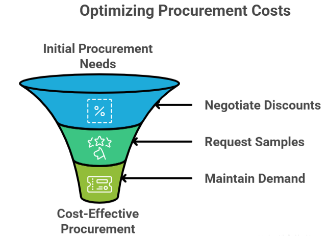 Guaranteed wholesale pricing: Direct-from-manufacturer sourcing for the best bulk deals